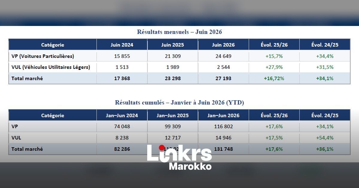 Automarkt Marokko groeit door: elektrificatie bereikt nieuwe mijlpaal
