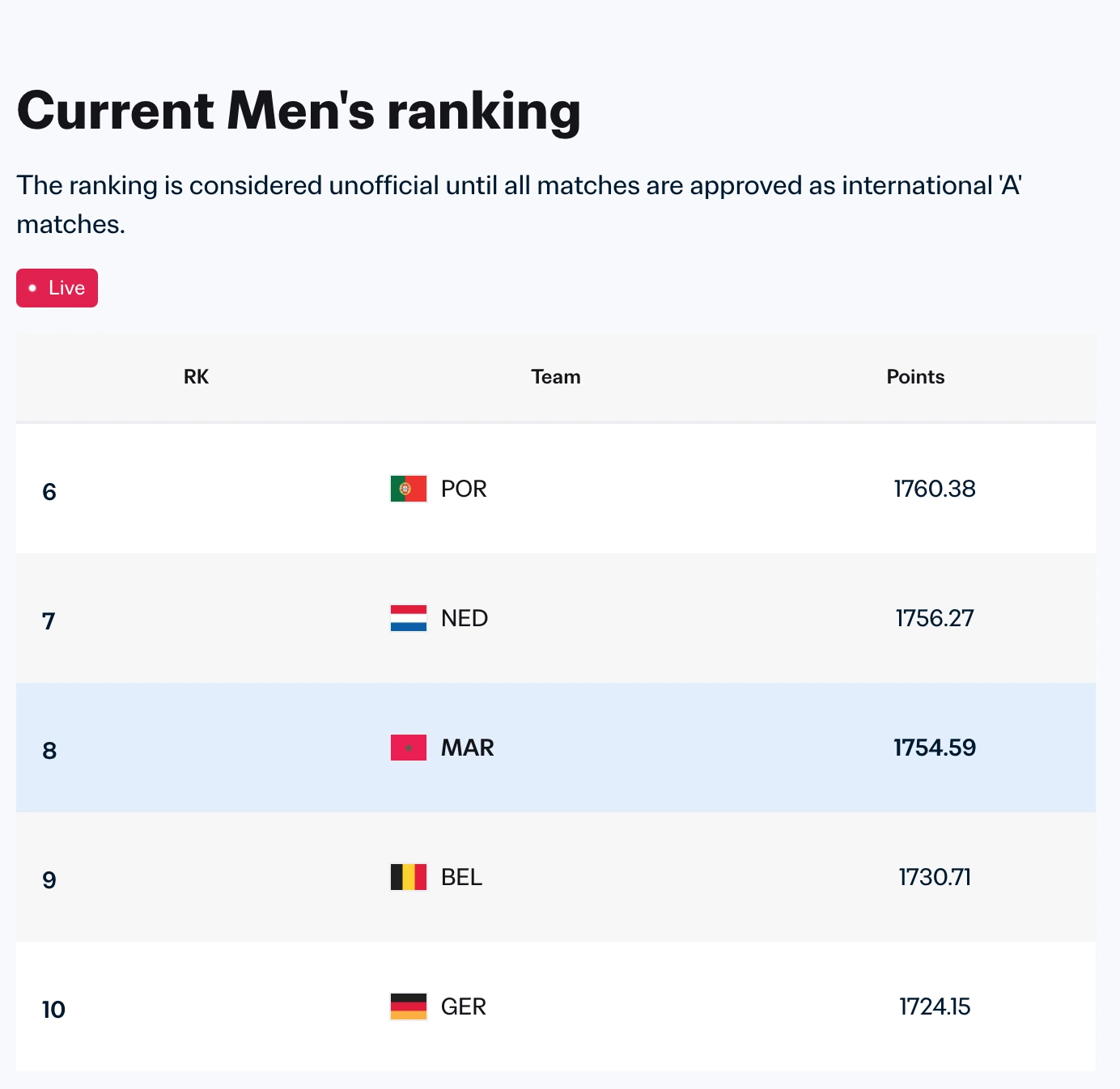FIFA kent Marokko 18 extra punten toe na Afrika Cup beslissing