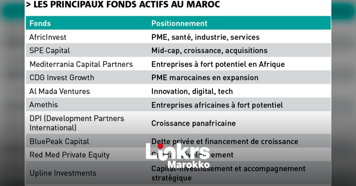 Private equity in Marokko: de smederij van toekomstige kampioenen
